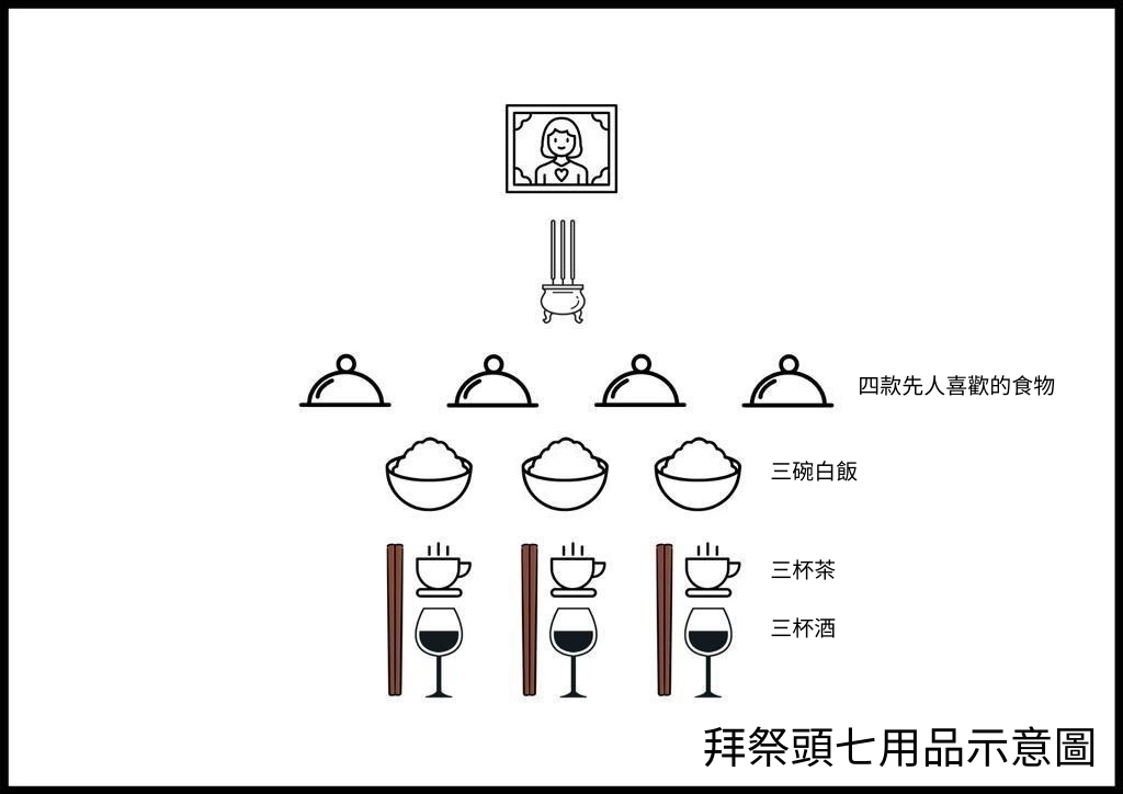 拜祭頭七用品示意圖